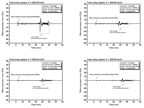 터널출구 B1 ~ B4 위치의 미기압파 계측결과