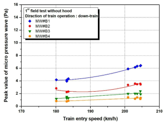 터널출구 위치별, 열차진입속도별 미기압파 최대값(피크 값)