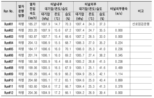 2차 현장시험의 열차운행 시험별 터널 내·외부 각종 시험조건 계측데이터