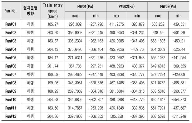 2차 현장시험의 열차 운행별 후드내부 풍하중 데이터