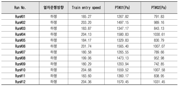 2차 현장시험의 압력센서 위치별 터널 내부압력 최대값