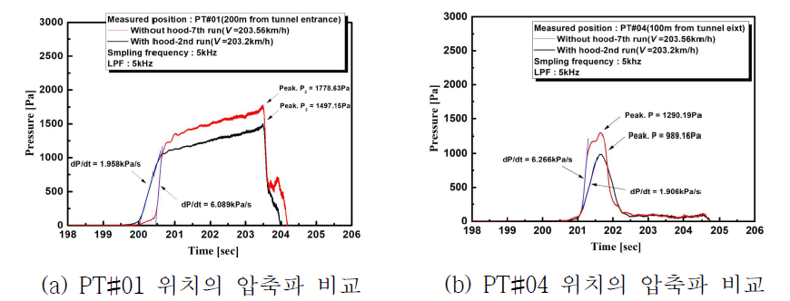 터널 입·출구부의 첫 번째 압력파의 압력구배 비교