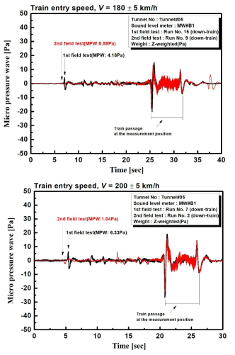 진입속도별 1차, 2차 현장시험의 터널 미기압파 데이터 비교분석