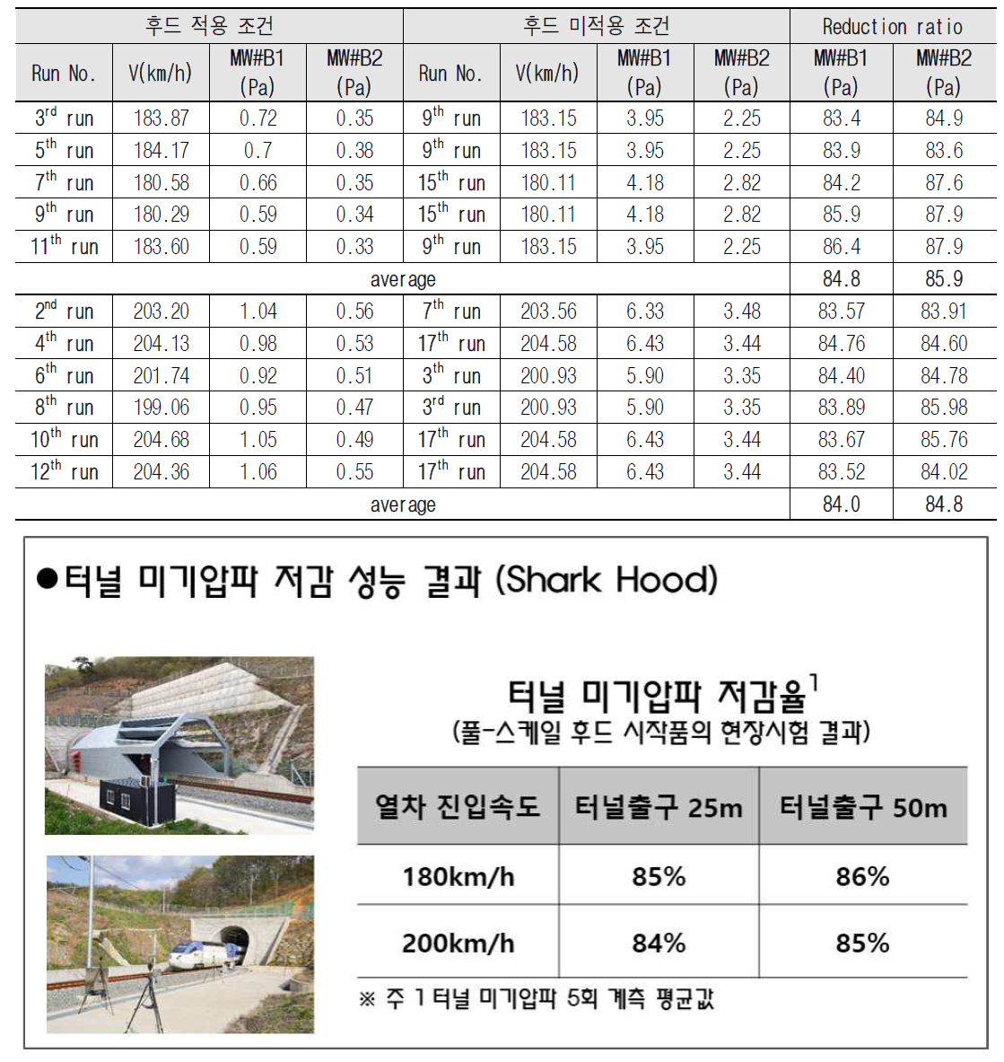 1차, 2차 현장시험에 의한 터널 미기압파 저감율