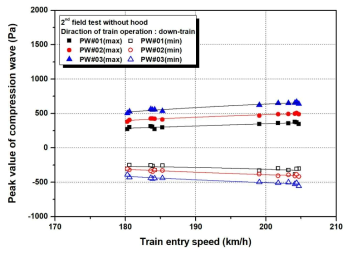 열차진입속도별, 압력센서 설치 위치별 후드 내부 풍하중 데이터