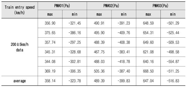 열차진입속도별, 후드내부 압력센서 위치별 풍하중 평균데이터