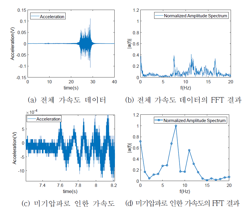 2차 현장시험(PC 갱문 폐쇄)의 컨테이너박스 가속도 데이터 FFT 분석