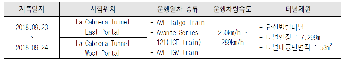고속철도 및 La Cabrera 터널 주요 제원