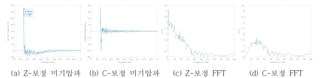 스페인 Cabrera 터널 1st run 미기압파 데이터분석 결과(289km/h)