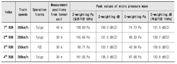 터널 미기압파 계측 결과
