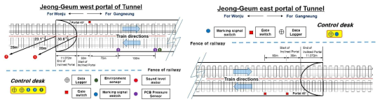 TEST-BED 구간 정금터널 현장시험 개요도