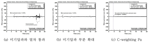 의관터널 갱구 20m지점 터널 미기압파 계측데이터(진입속도 236.38km/h)