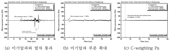 둔둔터널 갱구 20m지점 터널 미기압파 계측데이터(진입속도 226.56km/h)