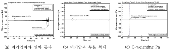 정금터널 갱구 20m지점 터널 미기압파 계측데이터(진입속도 230.06km/h)