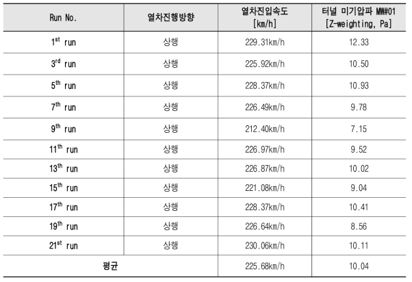 정금터널 운행별 터널 미기압파 최대값