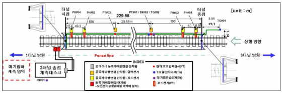 오송시험선 제2터널 계측시스템 구성 개요도