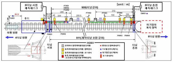 오송시험선 제5터널 계측시스템 구성 개요도