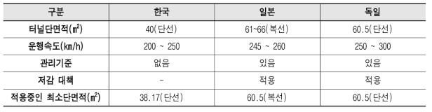 고속화철도의 경우에 각국의 터널 최소 단면적