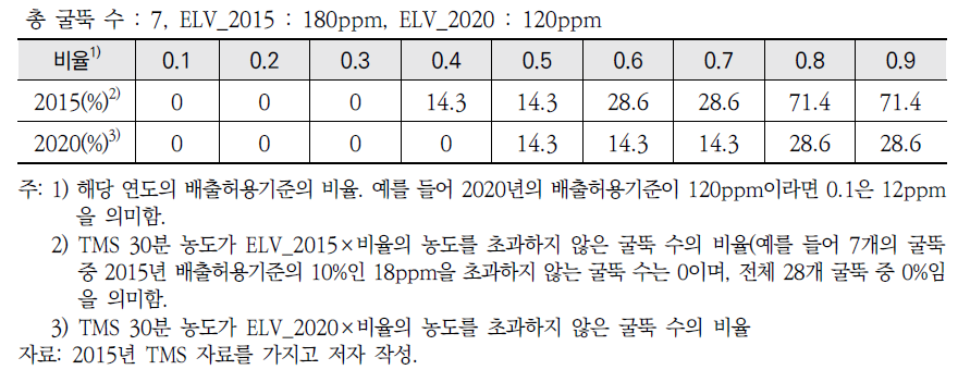 석유정제품 제조시설 중 가열시설의 황산화물 배출농도