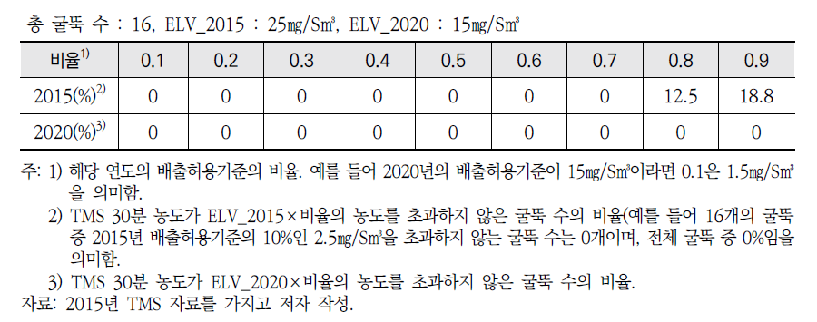 액체연료를 사용하는 일반보일러의 먼지 배출농도 수준(증발량 시간당 150톤 이상)