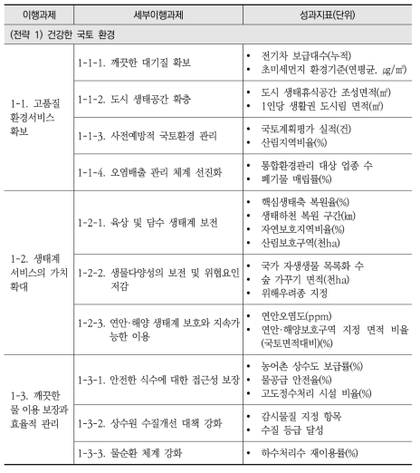 제3차 지속가능발전 전략별 이행과제, 세부이행과제