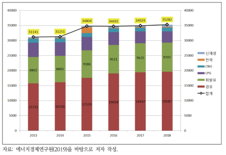 수송부문 에너지의 사용 현황