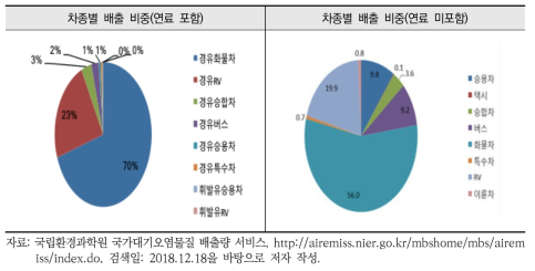 수송부문 주요 대기오염물질(PM2.5, NOx)의 차종별 배출 비중