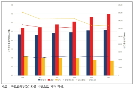 주행 행태(일평균 및 연간 주행거리)