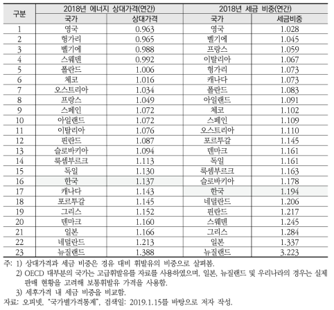 주요 국가의 수송용 에너지 가격 체계 비교