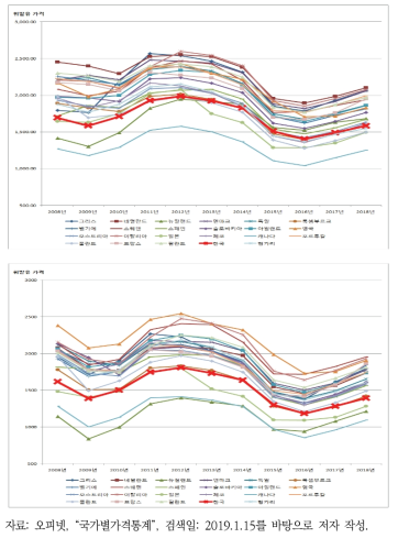 주요 국가의 휘발유 및 경유가격 추이(2008~2018년)