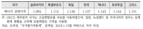 주요 국가의 연료 상대가격 수준 비교