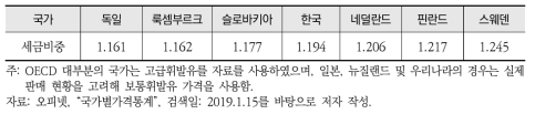 주요 국가의 연료 내 세금 비중 비교