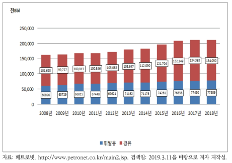 국내 수송부문의 휘발유 및 경유 소비량의 추이 및 비중(2008~2018년)