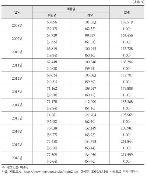 국내 수송부문의 휘발유, 경유 소비량의 추이 및 비중(2008~2018년)