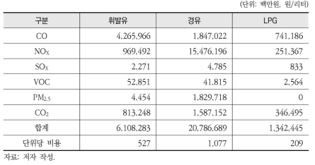 환경피해비용(유가보조금 대상 포함)