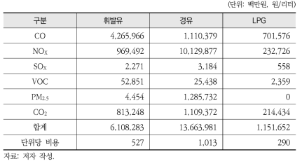 환경피해비용(유가보조금 대상 제외)