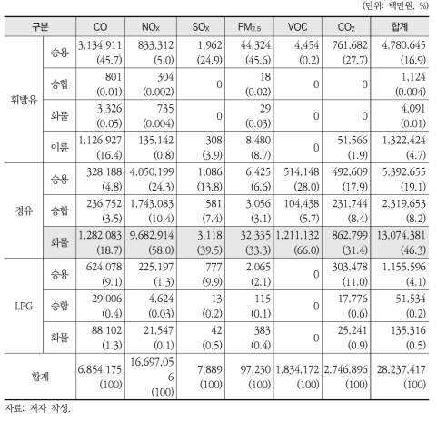 환경피해비용(차종별, 유가보조금 대상 포함)