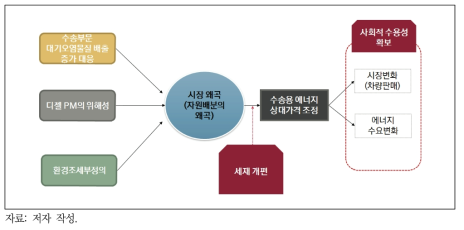 수송용 에너지 상대가격 조정의 필요성