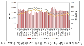 수송용 에너지의 소매가격