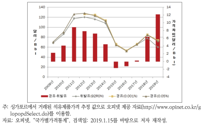 수송용 에너지의 석유제품가격