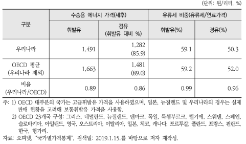 수송용 에너지의 상대가격 비율(2018년 기준)