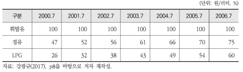 2000년(1차) 수송용 에너지 가격구조 개편 내용(계획)