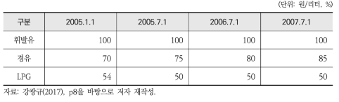 2005년(2차) 수송용 에너지 가격구조 개편 내용(계획)