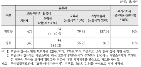 수송용 에너지의 세제체계