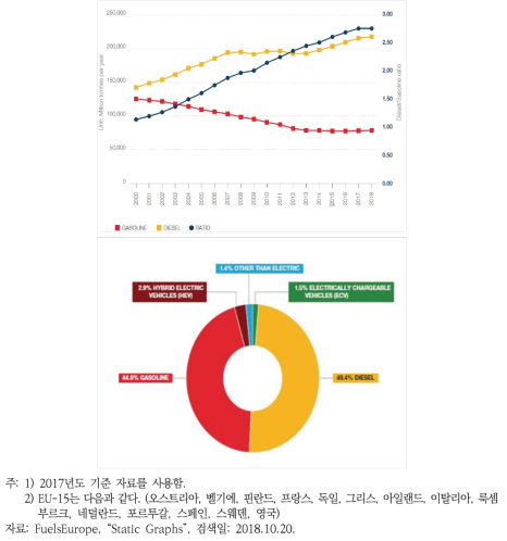 도로 수송부문의 연료 수요 및 EU-15년 신규차량 등록 현황