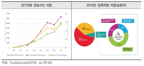 유럽 전기자동차 수송분담률 및 신규차 등록 현황