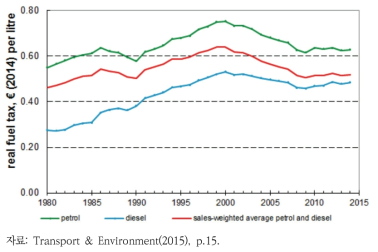 휘발유, 경유의 실질판매가격 및 상대가격수준(2014년 기준)