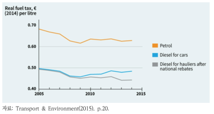 휘발유, 경유의 실질 세금 수준(2014년 기준)