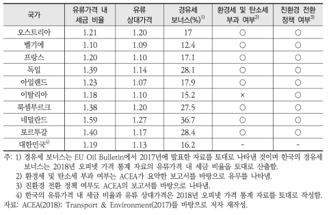 유럽 주요 국가와 우리나라의 수송용 에너지 상대가격 비교