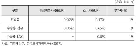 독일의 수송용 에너지 과세 체계